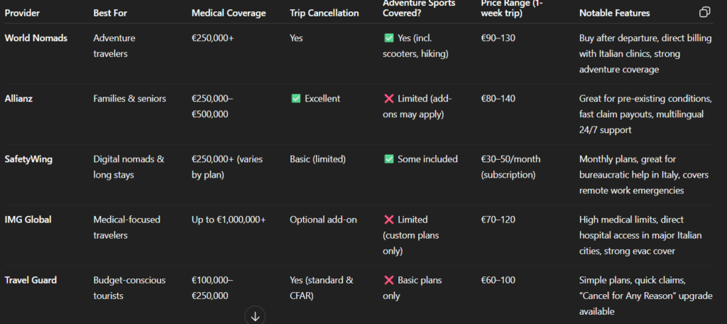 cost comparison for insurance company, best travel insurance for Italy
